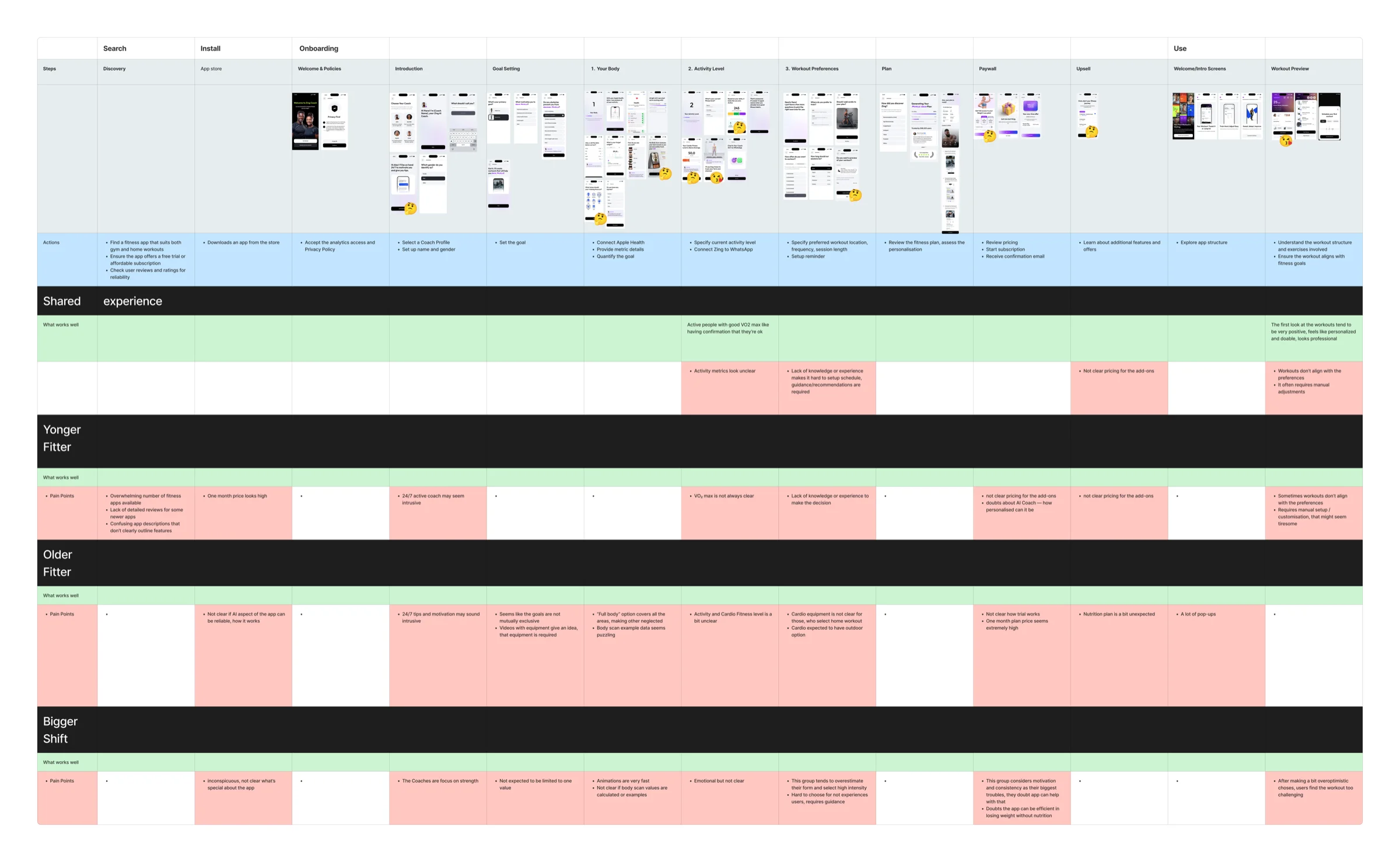 Customer journey map across Search, Install, Onboarding, Plan, Paywall, Upsell, and Use — broken out by the Younger Fitter, Older Fitter, and Bigger Shift segments, with pain points logged at each step